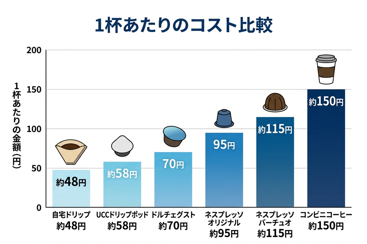カプセルコーヒー3システムと自宅ドリップ・コンビニコーヒーの1杯あたりコストを比較した棒グラフ