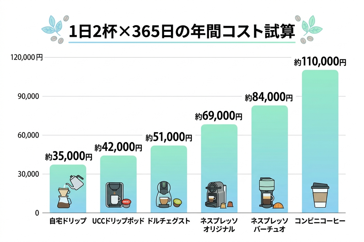 1日2杯を1年間続けた場合の飲み物別年間コストを示した比較表のイメージ画像