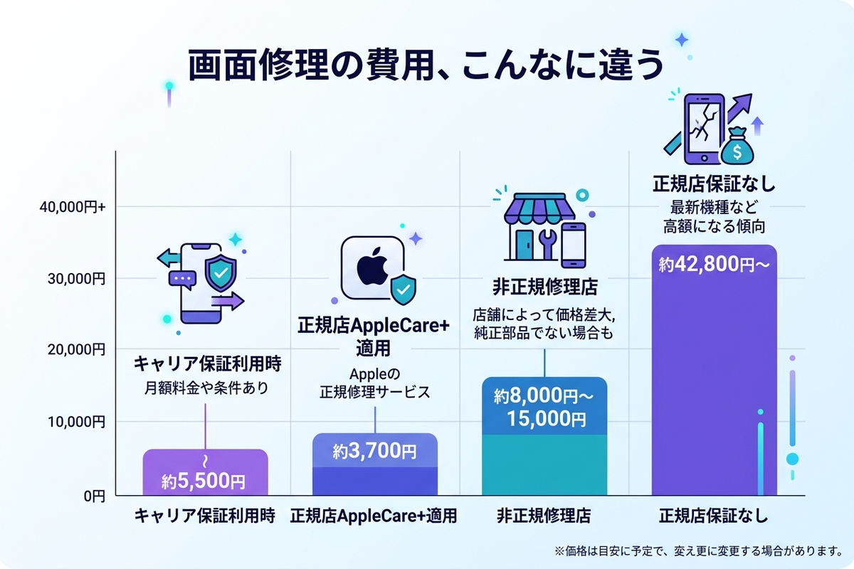 修理費用比較のインフォグラフィック