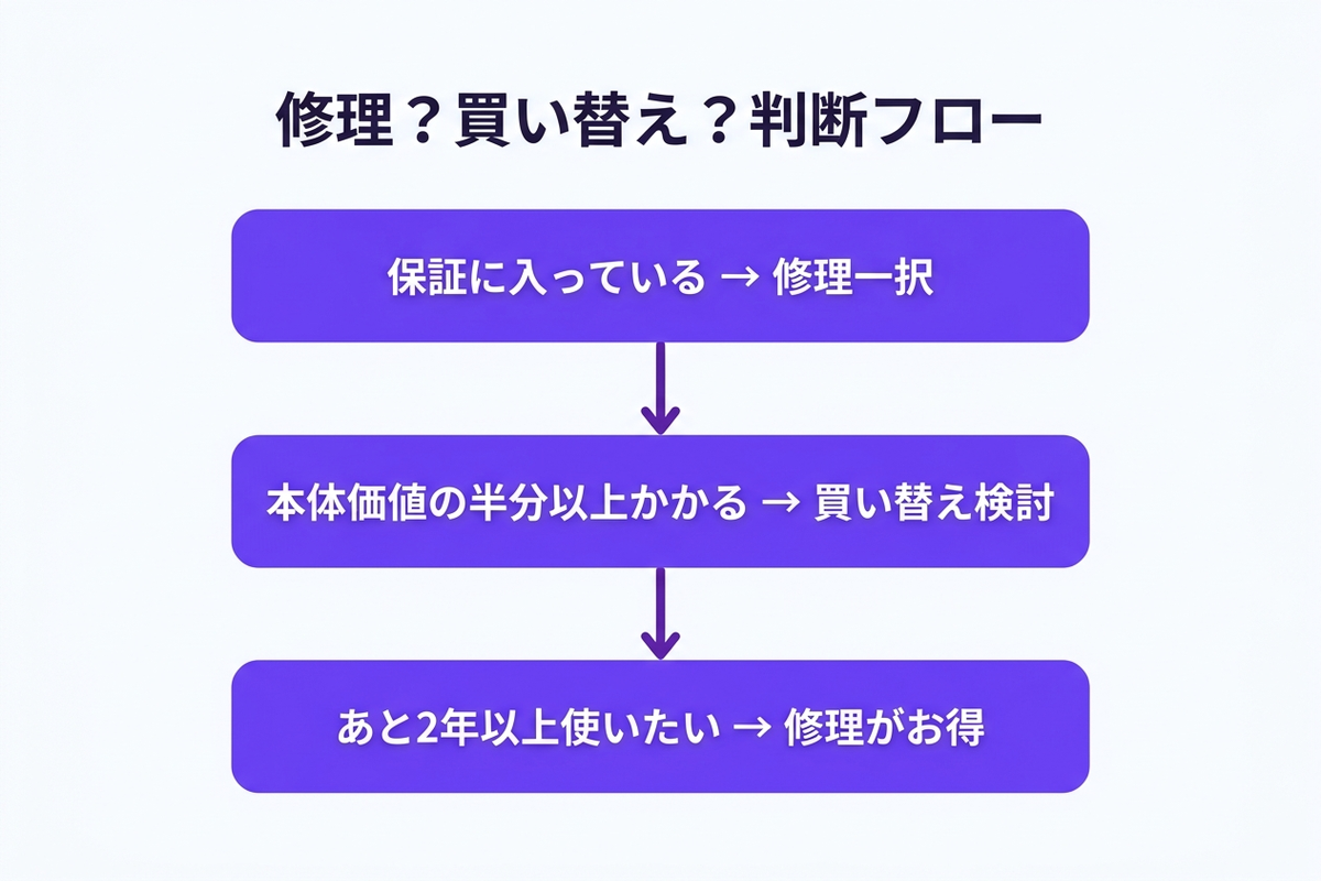 修理・買い替えの判断フロー
