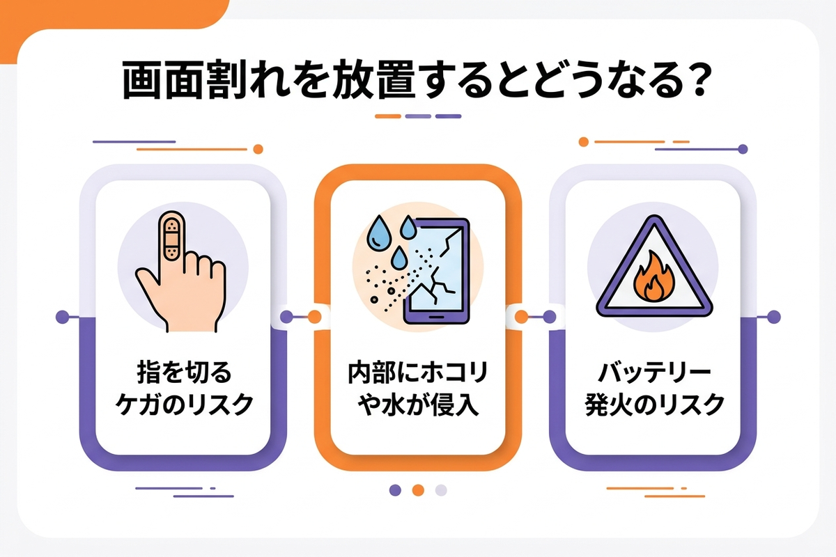 画面割れ放置のリスクを示すインフォグラフィック