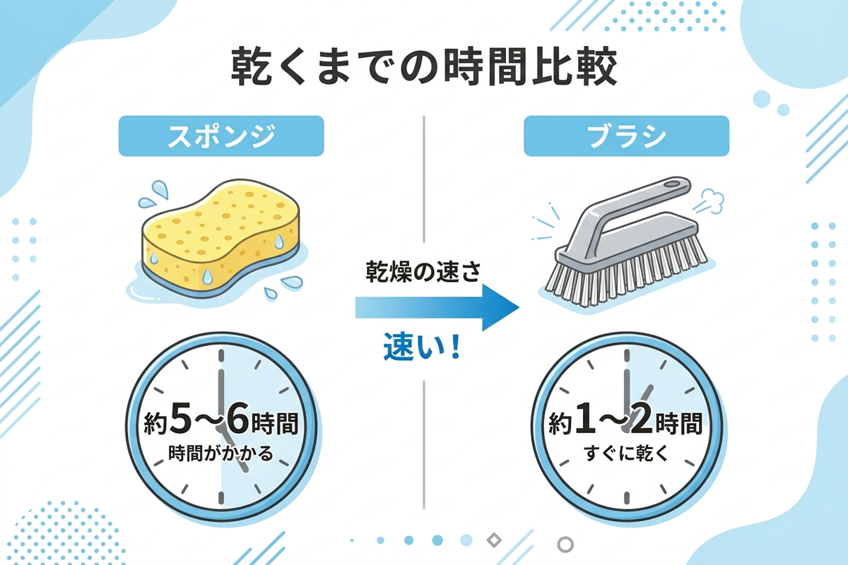 乾くまでの時間比較