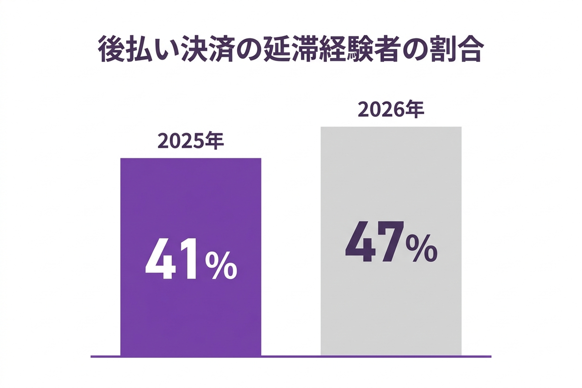 後払い決済の延滞割合が前年より上昇していることを示すグラフ
