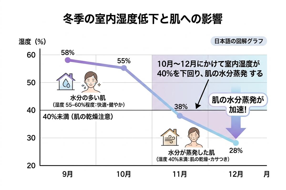 湿度低下と肌の乾燥の関係を示す図解グラフ