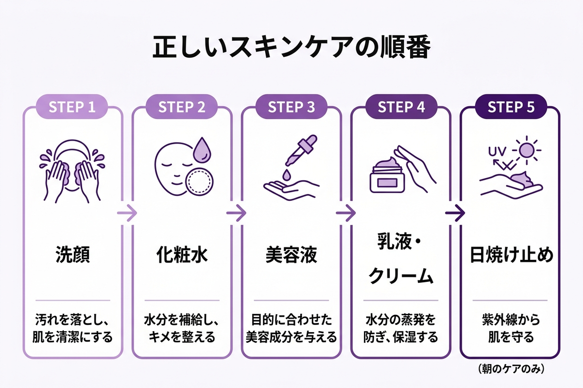 正しいスキンケアの順番を示すステップ図