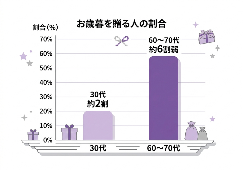 お歳暮を贈る人の割合（年代別）