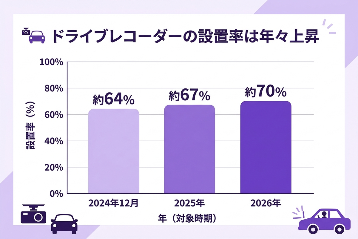 ドライブレコーダーの設置率が2024年から2026年にかけて上昇していることを示す棒グラフ