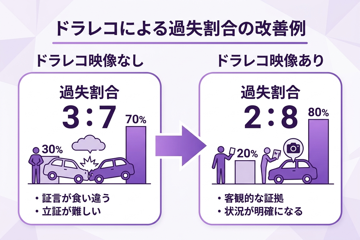 ドラレコ映像の有無で過失割合が3対7から2対8に改善された例を示した図解