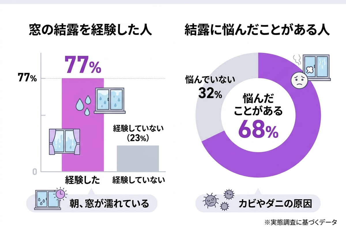 窓の結露の経験率と悩んでいる人の割合を示すグラフ