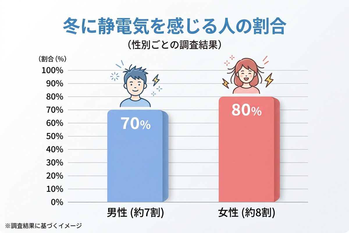 冬に静電気を感じる人の割合を示すグラフ