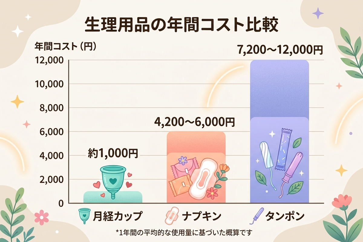 月経カップ・ナプキン・タンポンの年間コストを比較したグラフ