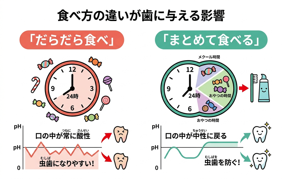食べ方の違いが歯に与える影響を比較した図解