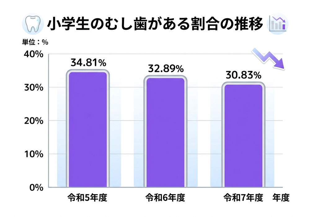 小学生のむし歯がある割合の推移グラフ