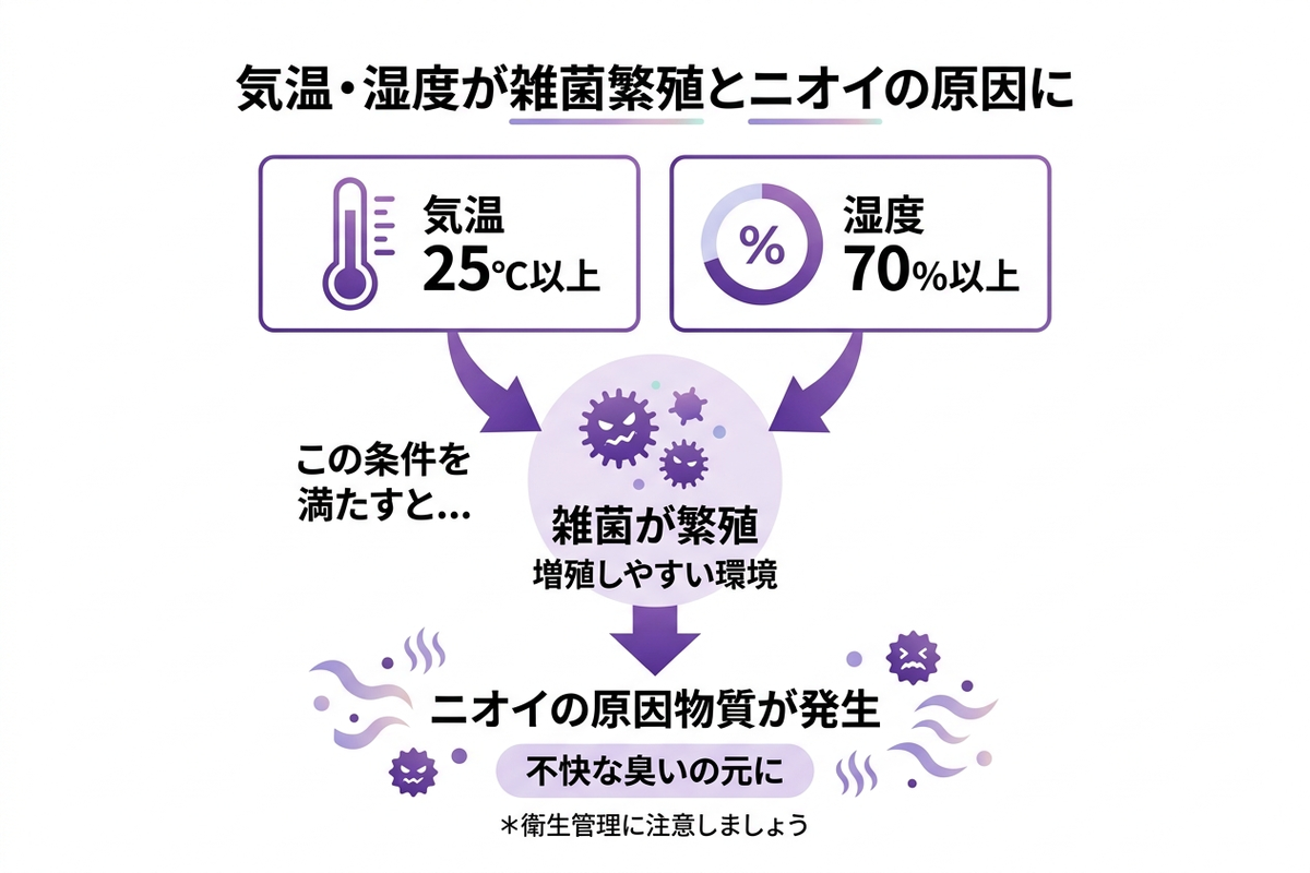 気温25度以上・湿度70%以上で雑菌が繁殖しニオイが発生する仕組みを示す図