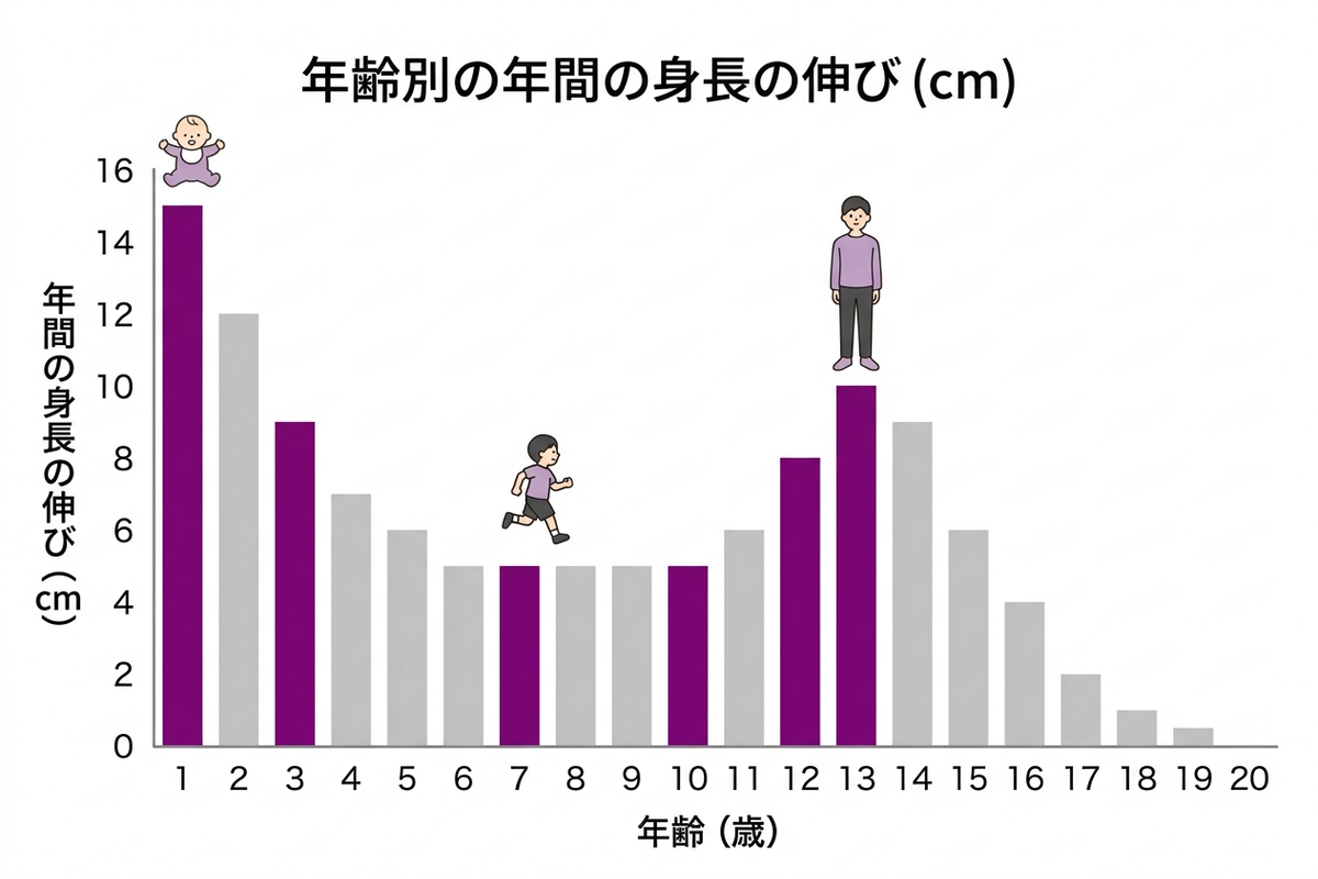 年齢別の年間の身長の伸びを示す棒グラフ