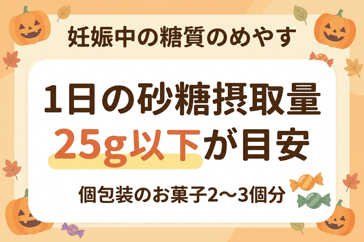 妊娠中の糖質のめやすを示す日本語インフォグラフィック。1日の砂糖摂取量25g以下、個包装のお菓子2〜3個分という注釈付き