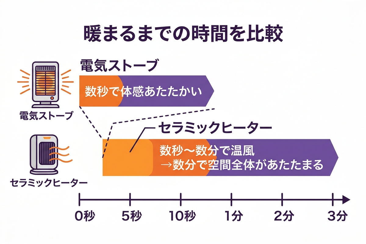 セラミックヒーターと電気ストーブの立ち上がり時間を比較する図