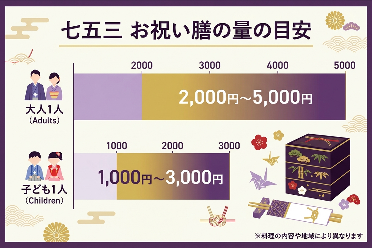 お祝い膳の量の目安を示すインフォグラフィック、大人と子供それぞれの金額の目安