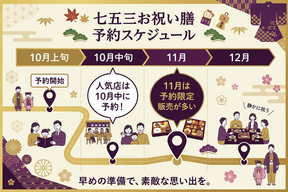 七五三のお祝い膳の予約スケジュールを示すカレンダー風のインフォグラフィック