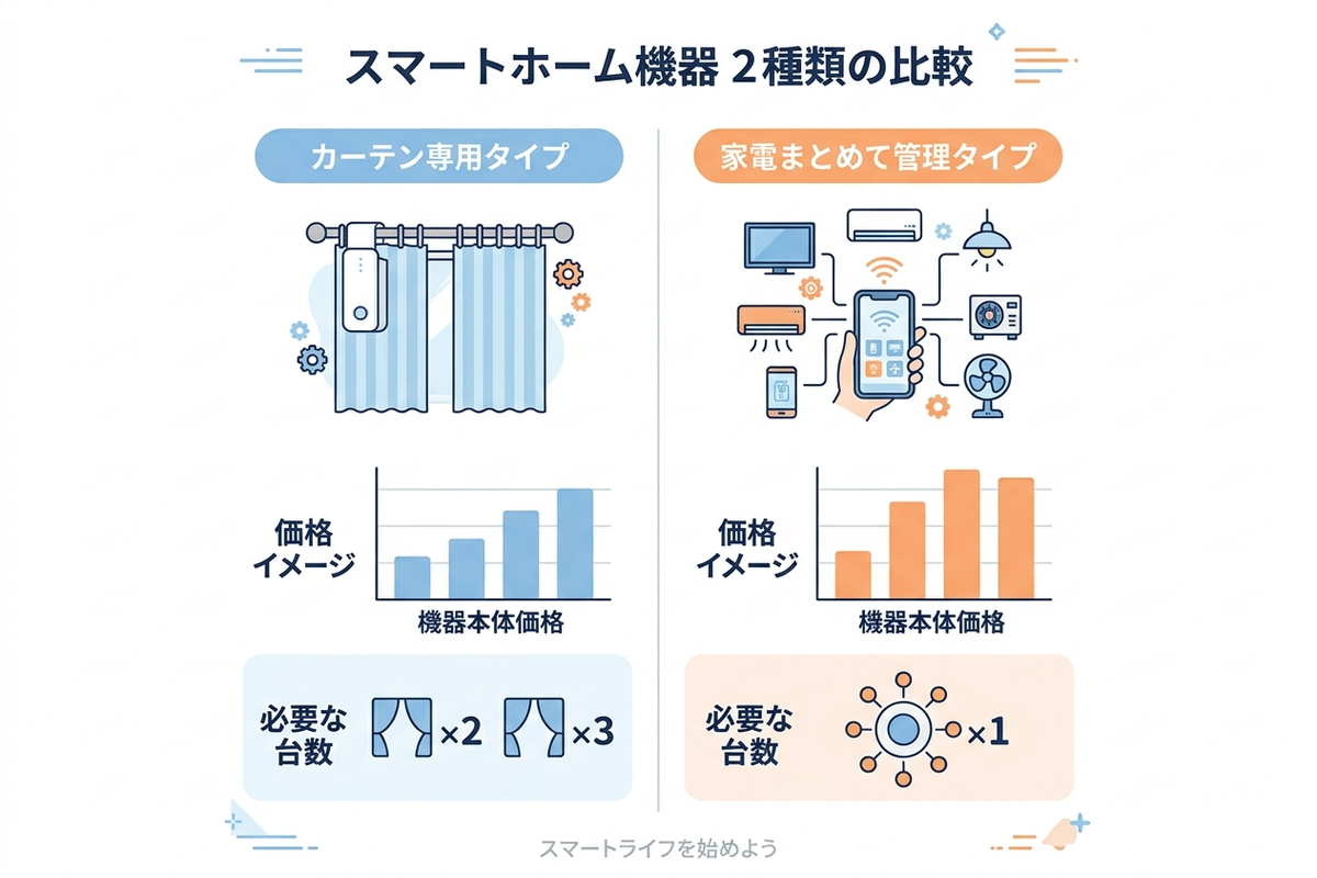 価格と必要な台数の違いを示す比較インフォグラフィック