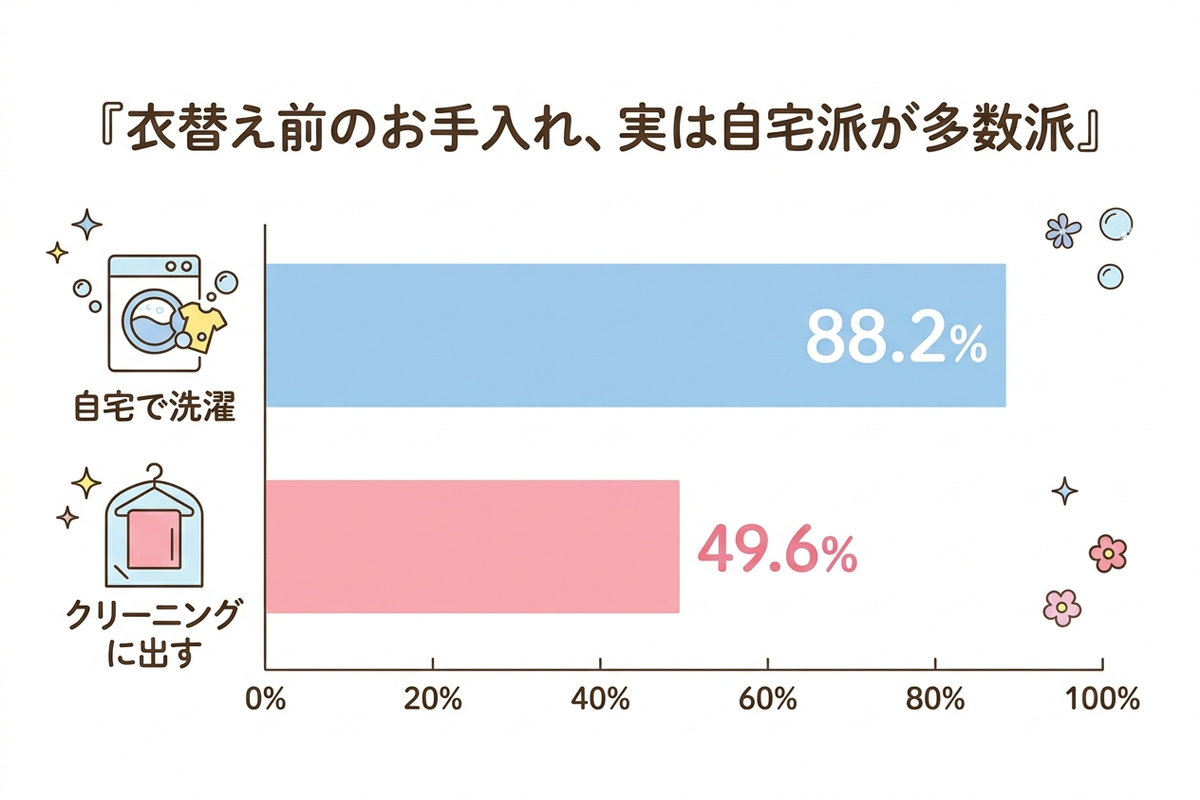 衣替え前のお手入れ、自宅で洗濯88.2%・クリーニング49.6%を比較したインフォグラフィック