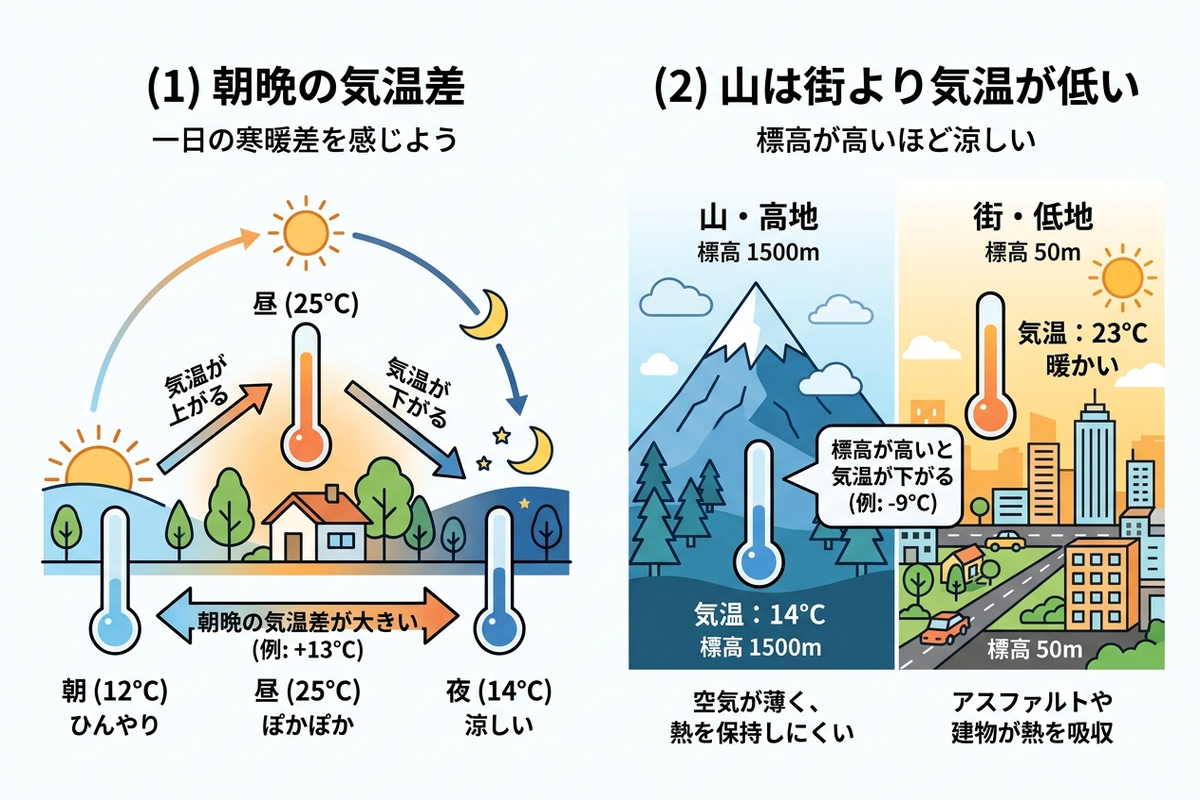 朝晩の気温差と標高差による体感温度の違いを示すインフォグラフィック