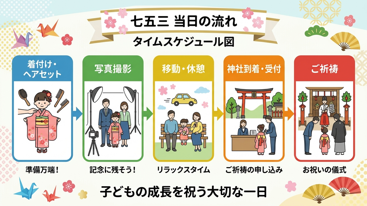七五三当日の着付けから祈祷までのタイムスケジュールを示すイラスト