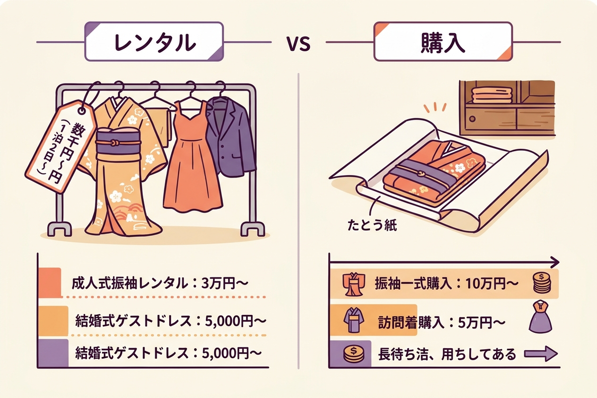 レンタルと購入の費用イメージを並べたイラスト