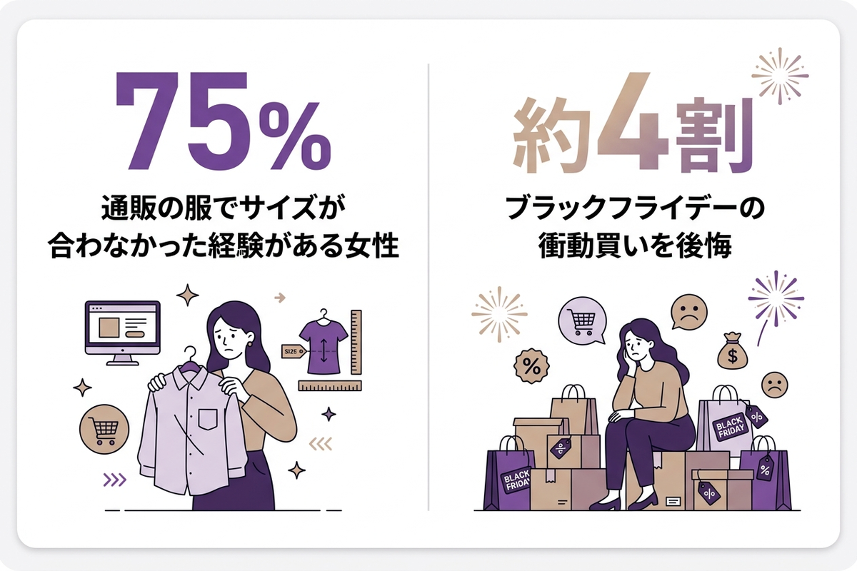通販のサイズ失敗75%とブラックフライデーの衝動買い後悔4割を示す統計インフォグラフィック
