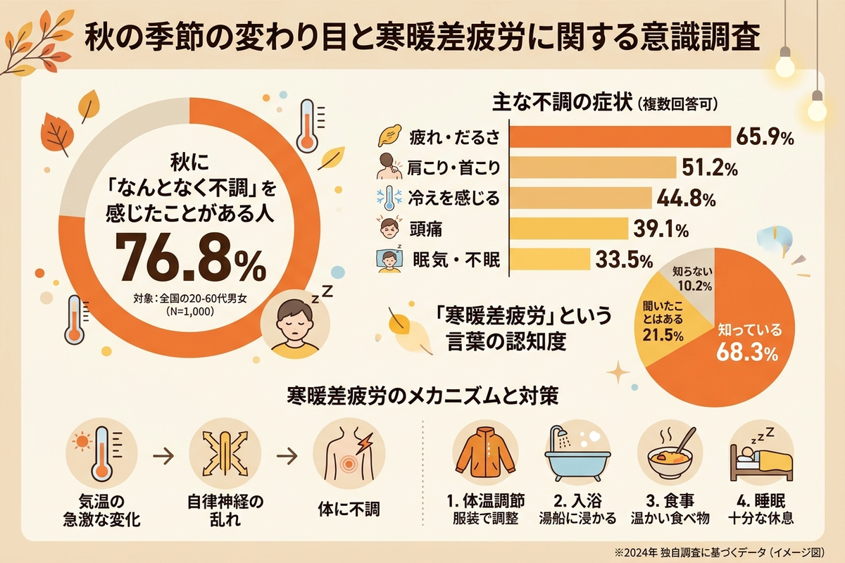秋の季節の変わり目と寒暖差疲労に関する統計インフォグラフィック