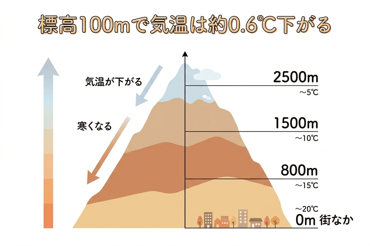 標高が上がるほど気温が下がることを示す図