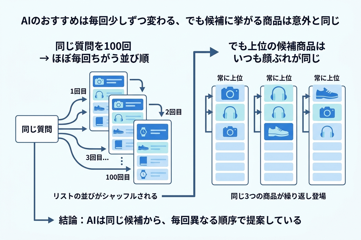 AIのおすすめは並び順が毎回変わるが、候補に挙がる上位商品はほぼ同じであることを示す日本語の図解