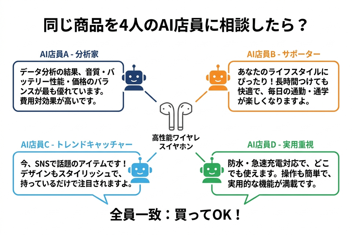 1つのワイヤレスイヤホンを4人のAI店員に相談し、結論は同じだが説明の仕方が違う様子を示す日本語の図解