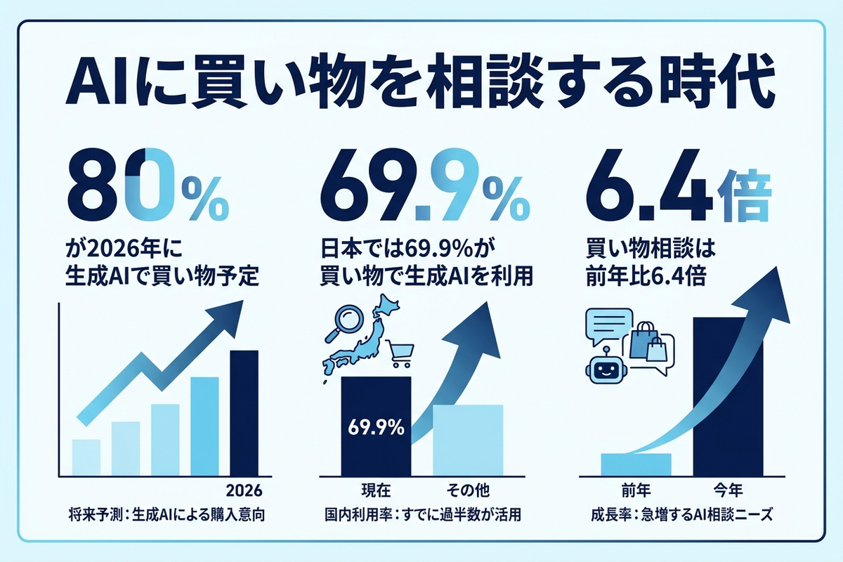 AIに買い物を相談する人の割合と市場規模の伸びを示した日本語の図解