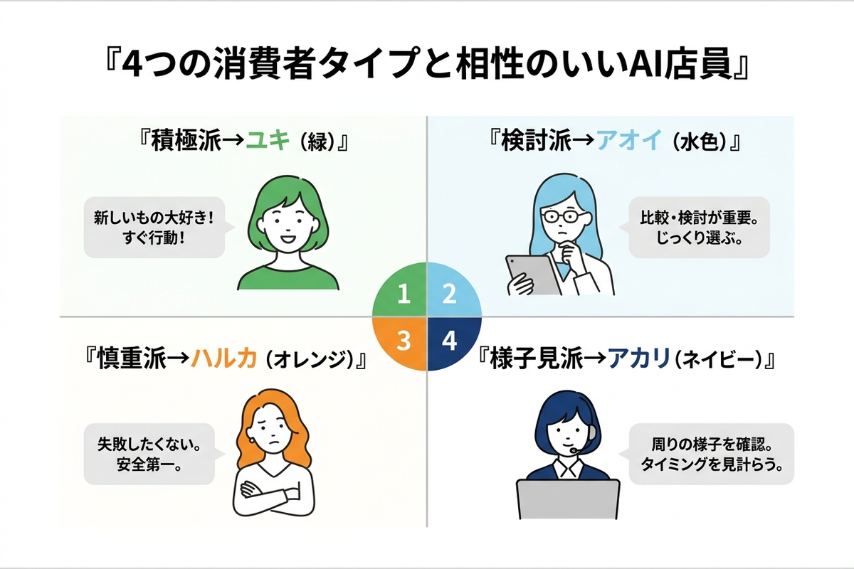 4つの消費者タイプと相性の良いAI店員の組み合わせを示した日本語の図解