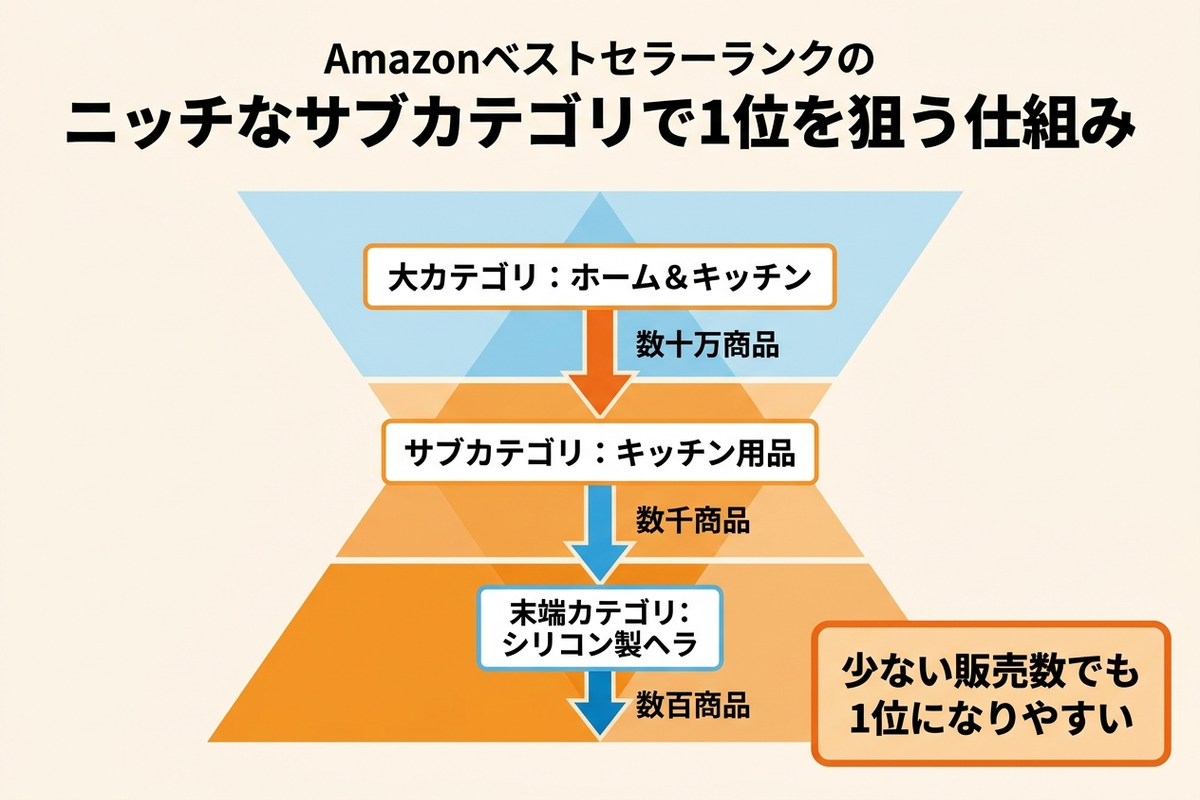 ニッチカテゴリでベストセラー1位を狙う仕組み