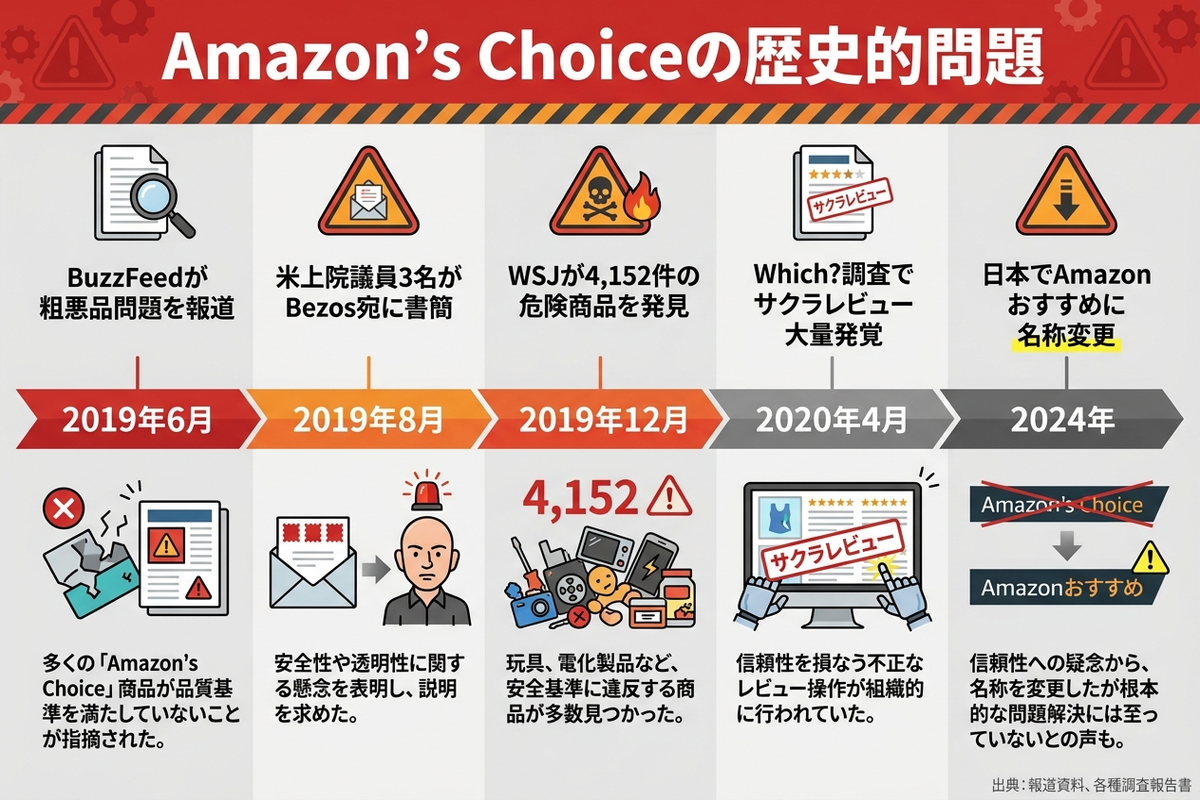 Amazon's Choiceの歴史的問題