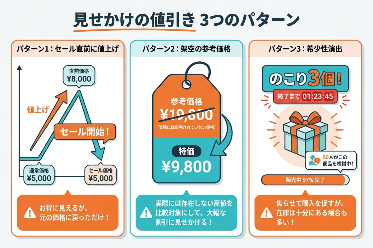 見せかけの値引きのパターン