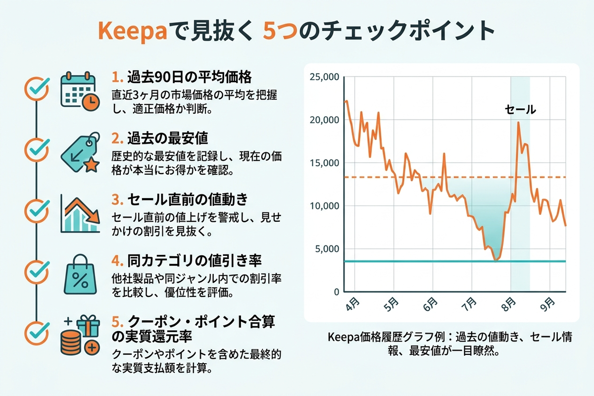 Keepaで価格を見抜く5つのポイント