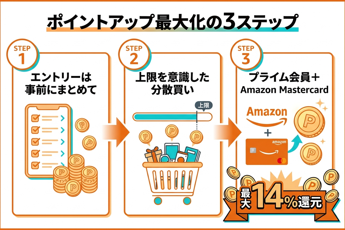 ポイントアップキャンペーン攻略法