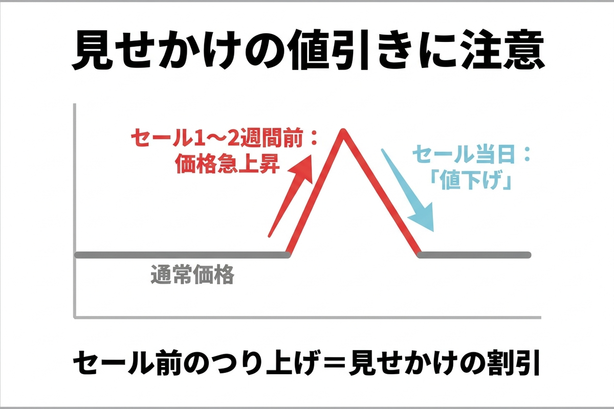セール前に価格をつり上げる見せかけの値引きを示す日本語のグラフ