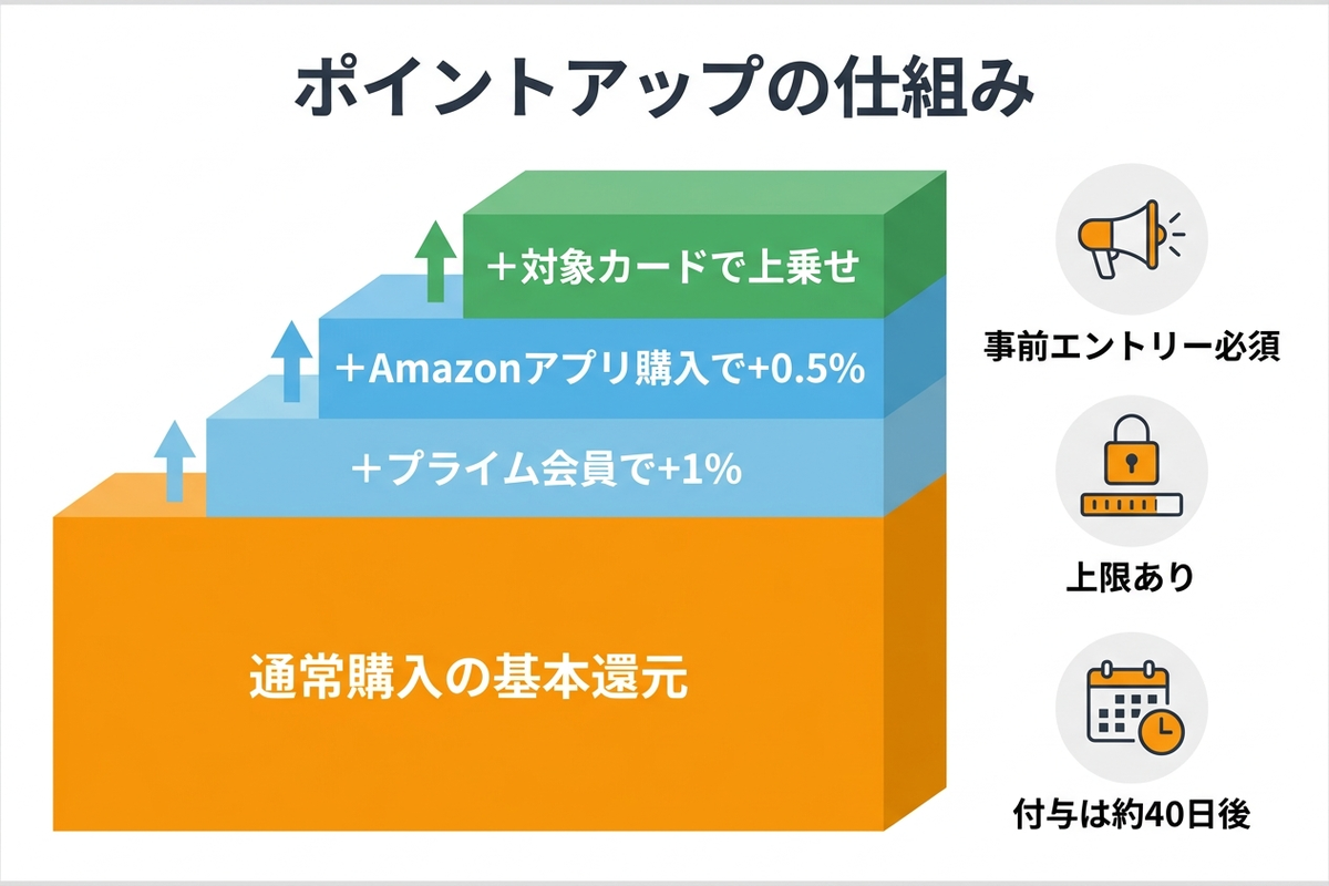 Amazonポイントアップの仕組みを示す日本語インフォグラフィック