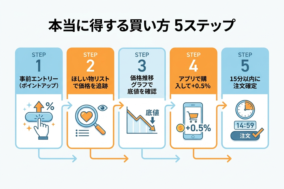 本当に得する買い方5ステップを示す日本語インフォグラフィック