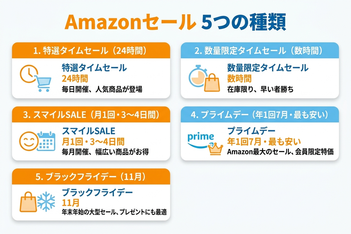 Amazonセール5つの種類を示す日本語インフォグラフィック