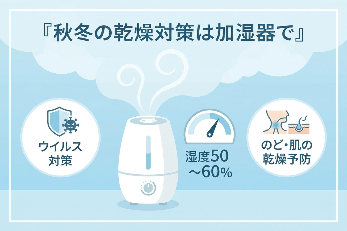 秋冬の乾燥対策に加湿器を使い、湿度50〜60%を保つことを示した図