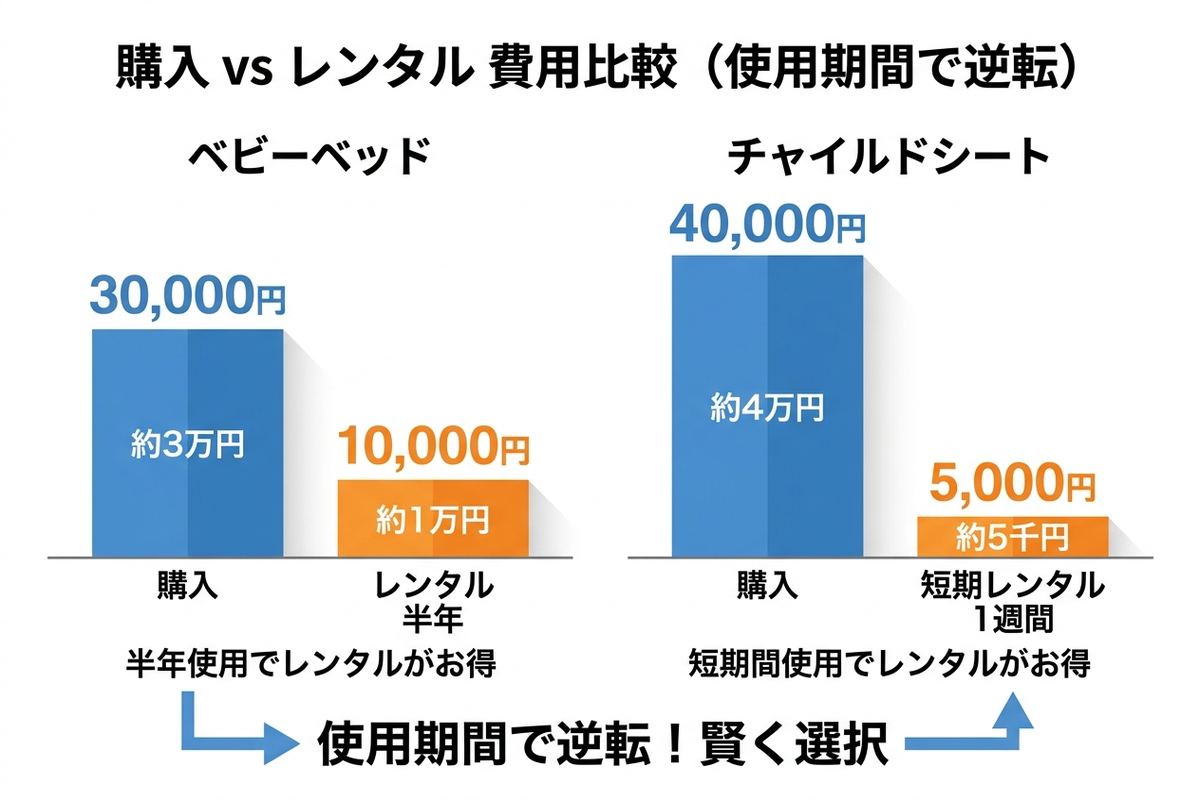 購入とレンタルの費用比較を示した日本語の棒グラフ