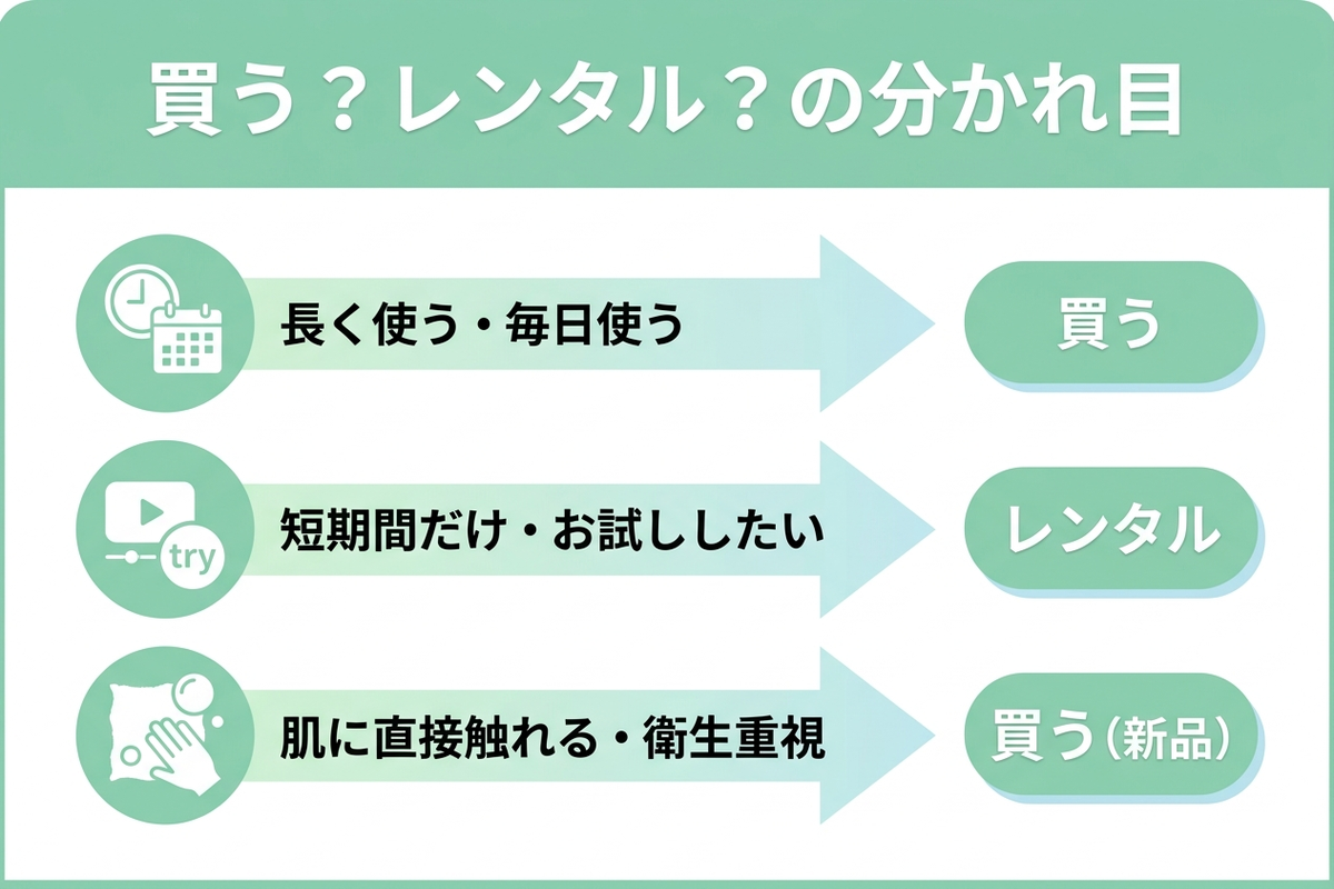 買うかレンタルかの判断軸を示した日本語のフローチャート