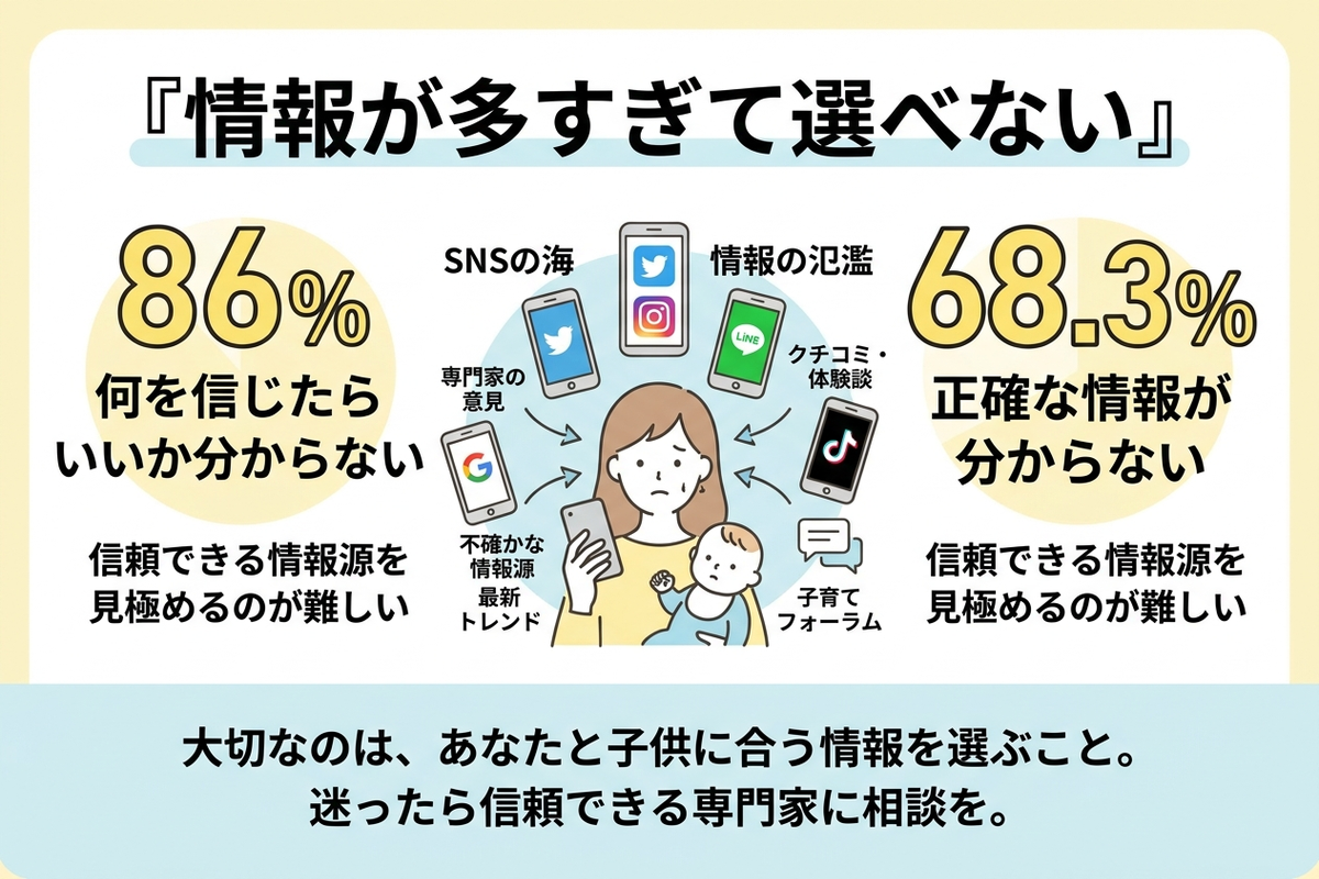 育児情報が多すぎて何を信じればいいか迷うママの割合を示す日本語の図解