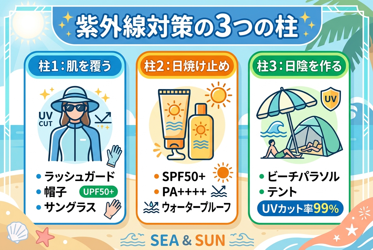 紫外線対策の3つの柱