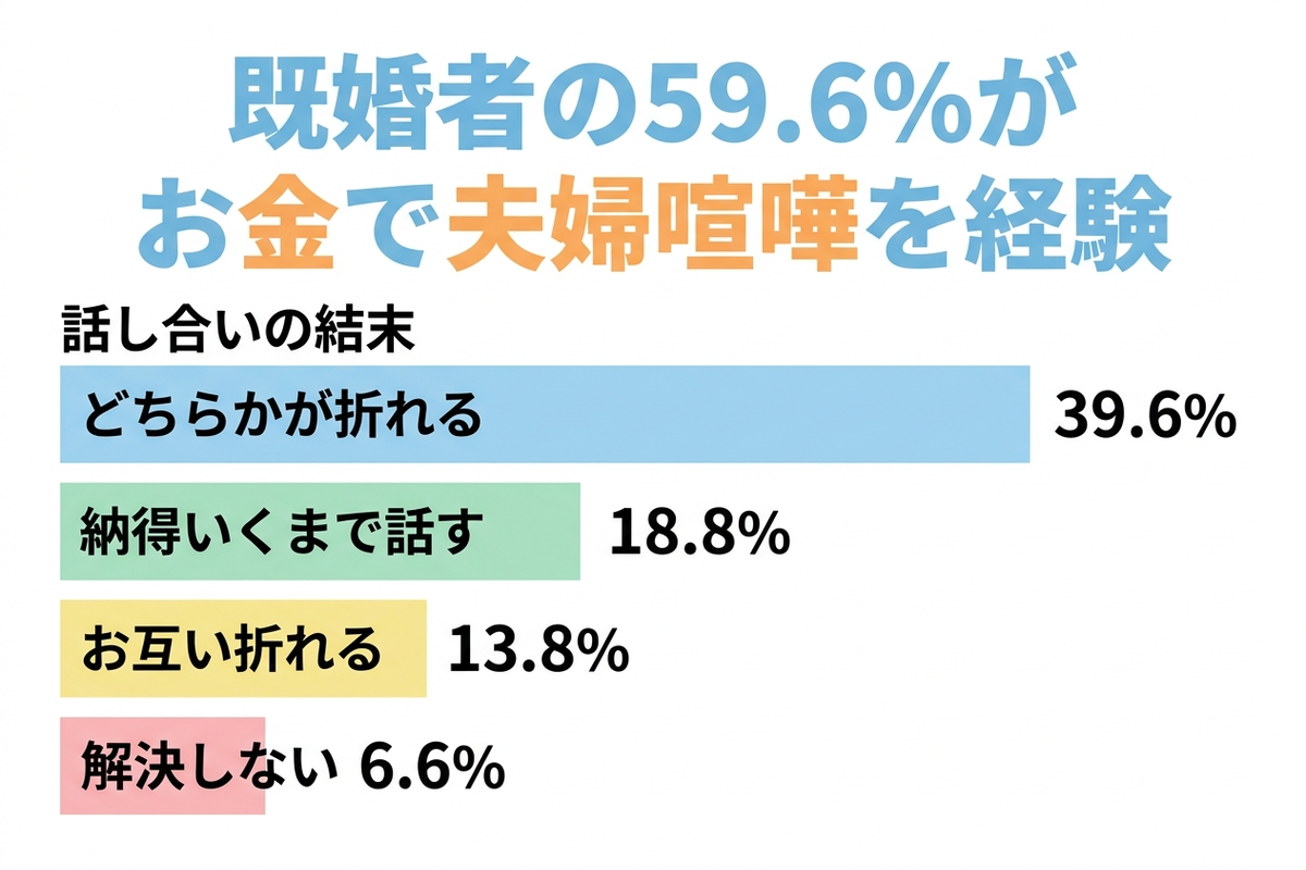 夫婦喧嘩の原因と話し合いの結末を示すグラフ
